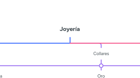 Mind Map: Joyería
