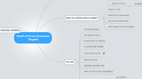 Mind Map: Health & Fitness Businesses (Targets)