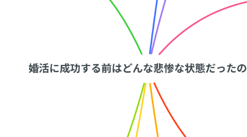 Mind Map: 婚活に成功する前はどんな悲惨な状態だったのか？