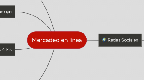 Mind Map: Mercadeo en linea