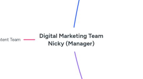 Mind Map: Digital Marketing Team Nicky (Manager)
