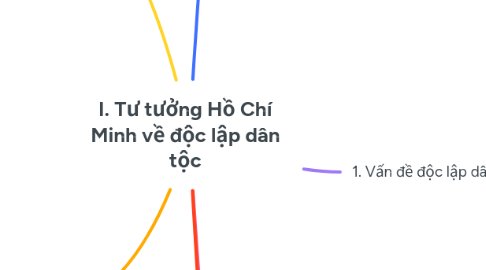 Mind Map: I. Tư tưởng Hồ Chí Minh về độc lập dân tộc