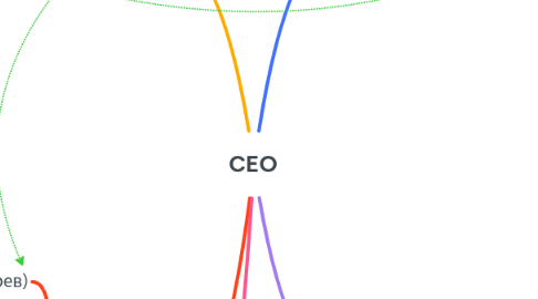 Mind Map: CEO