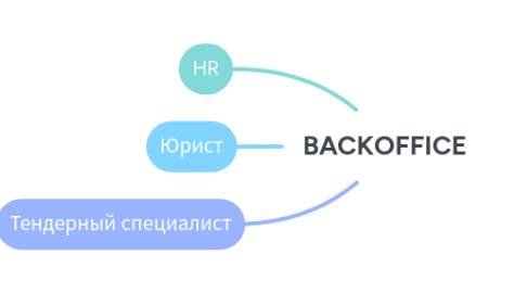 Mind Map: BACKOFFICE