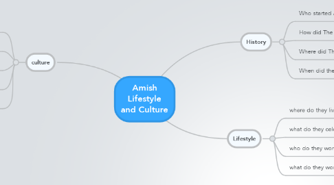 Mind Map: Amish Lifestyle and Culture