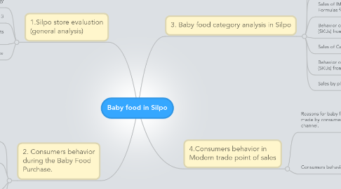 Mind Map: Baby food in Silpo