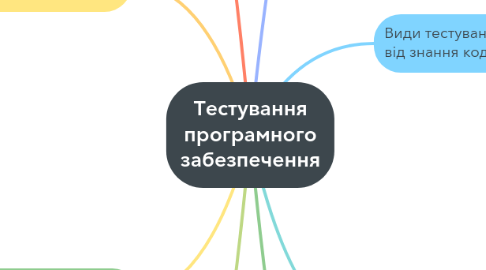 Mind Map: Тестування програмного забезпечення