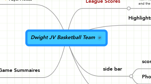 Mind Map: Dwight JV Basketball Team