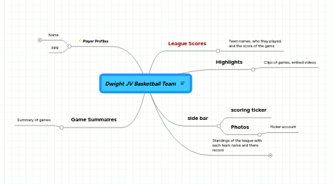 Mind Map: Dwight JV Basketball Team