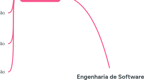 Mind Map: Engenharia de Software