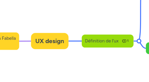 Mind Map: UX design