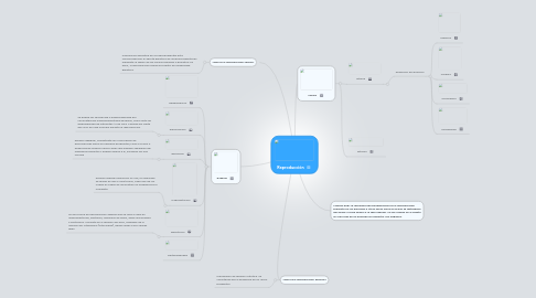 Mind Map: Reproducción