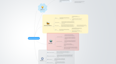 Mind Map: Sistemas de Información