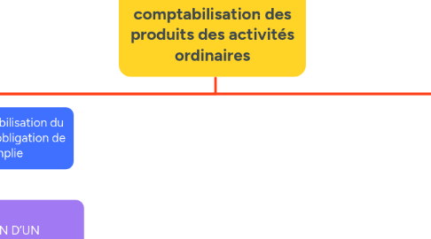 Mind Map: Processus de comptabilisation des produits des activités ordinaires