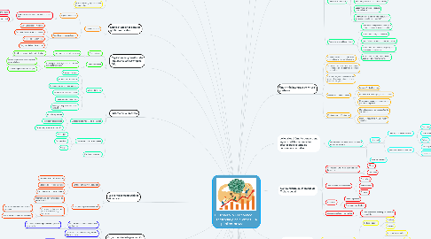 Mind Map: El Desarrollo Económico Territorial y las alianzas público-privadas