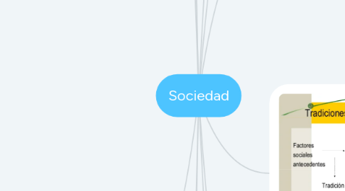 Mind Map: Sociedad
