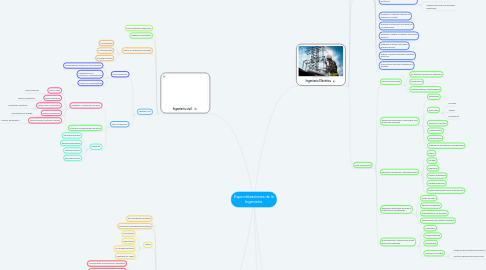 Mind Map: Especializaciones de la Ingeniería.
