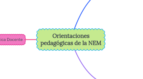 Mind Map: Orientaciones pedagógicas de la NEM