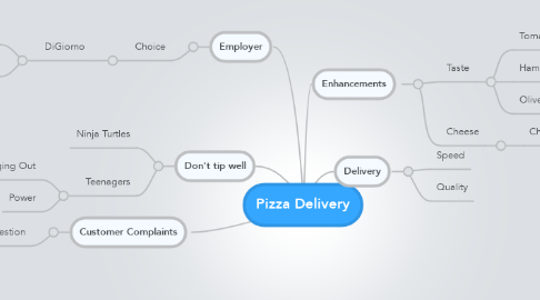 Mind Map: Pizza Delivery