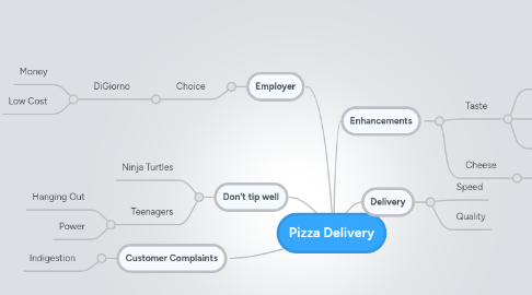 Mind Map: Pizza Delivery