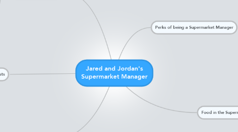 Mind Map: Jared and Jordan's Supermarket Manager