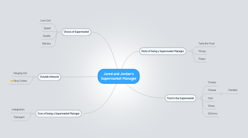 Mind Map: Jared and Jordan's Supermarket Manager