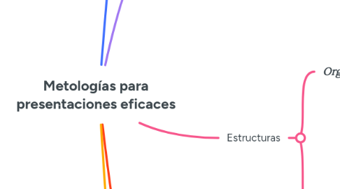 Mind Map: Metologías para presentaciones eficaces