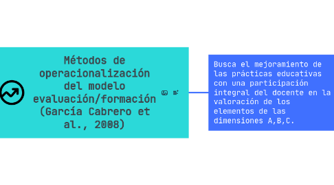 Mind Map: Métodos de operacionalización del modelo evaluación/formación (García Cabrero et al., 2008)