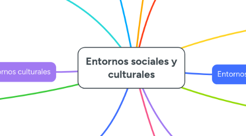 Mind Map: Entornos sociales y culturales