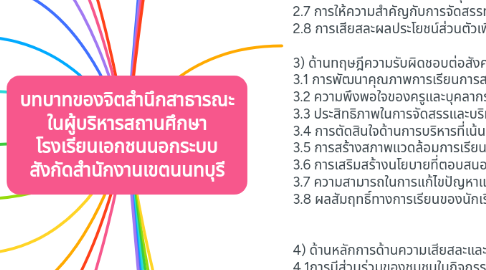 Mind Map: บทบาทของจิตสำนึกสาธารณะ ในผู้บริหารสถานศึกษา โรงเรียนเอกชนนอกระบบ สังกัดสำนักงานเขตนนทบุรี