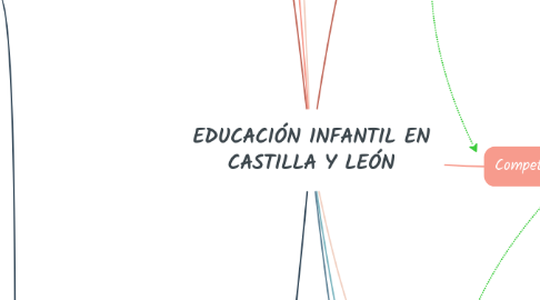Mind Map: EDUCACIÓN INFANTIL EN CASTILLA Y LEÓN