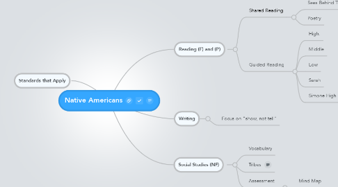 Mind Map: Native Americans