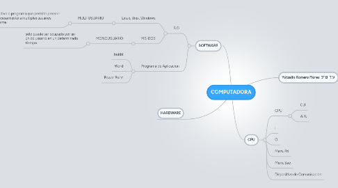 Mind Map: COMPUTADORA