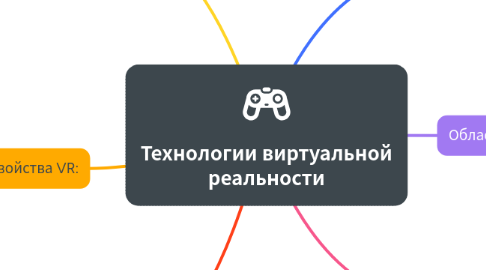 Mind Map: Технологии виртуальной реальности