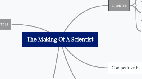 Mind Map: The Making Of A Scientist
