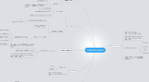 Mind Map: Inteligencia de Negocios