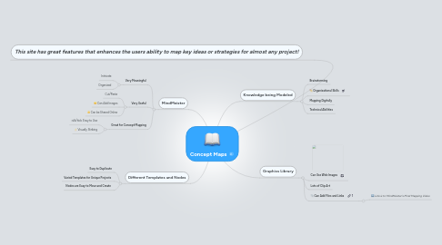 Mind Map: Concept Maps