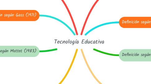 Mind Map: Tecnología Educativa