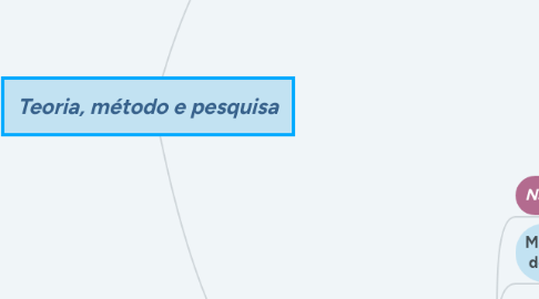 Mind Map: Teoria, método e pesquisa