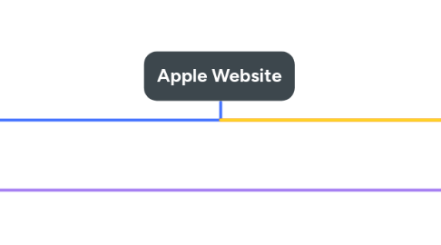 Mind Map: Apple Website