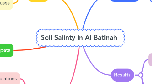 Mind Map: Soil Salinty in Al Batinah