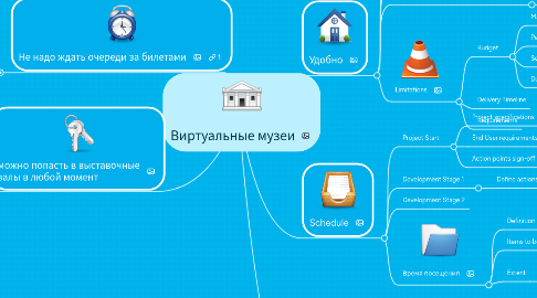 Mind Map: Виртуальные музеи