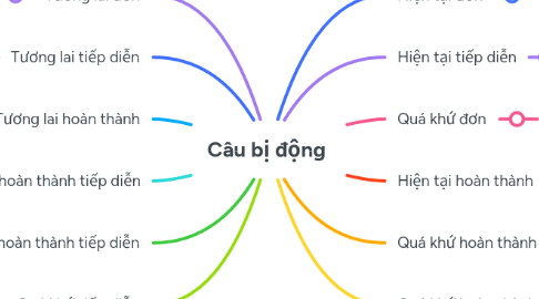 Mind Map: Câu bị động