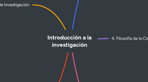 Mind Map: Introducción a la investigación