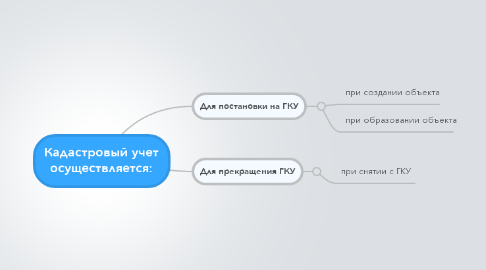 Mind Map: Кадастровый учет осуществляется: