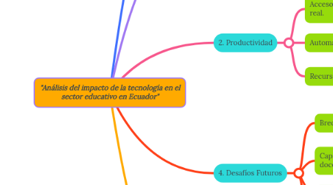 Mind Map: "Análisis del impacto de la tecnología en el sector educativo en Ecuador"