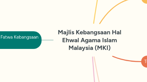 Mind Map: Majlis Kebangsaan Hal Ehwal Agama Islam Malaysia (MKI)