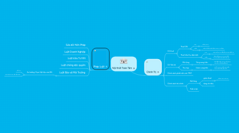 Mind Map: Nội thất Toàn Tâm