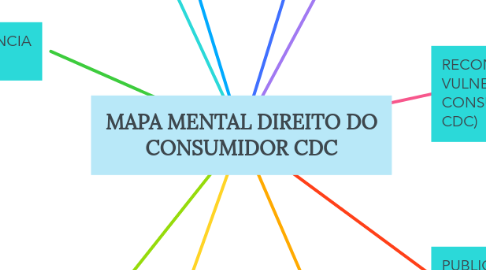Mind Map: MAPA MENTAL DIREITO DO CONSUMIDOR CDC
