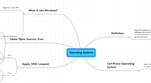 Mind Map: Operating Systems